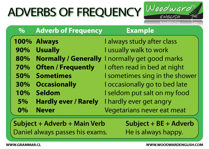 Adverbs Of Frequency Chart Woodward English