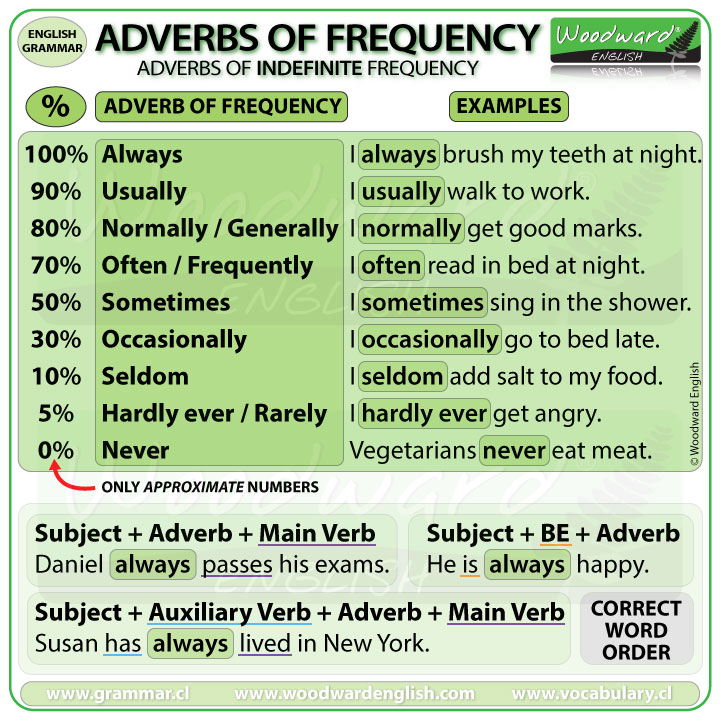 Adverbs Of Frequency New Charts And Videos Woodward English