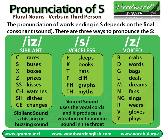 How To Pronounce The S At The End Of Words In English Woodward English