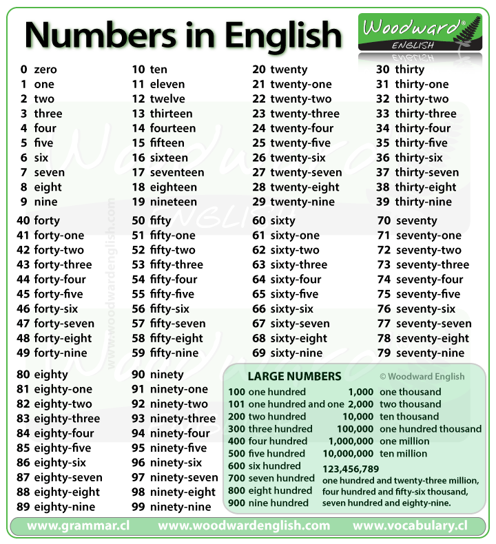 Numbers From 1 To 100 In English Woodward English