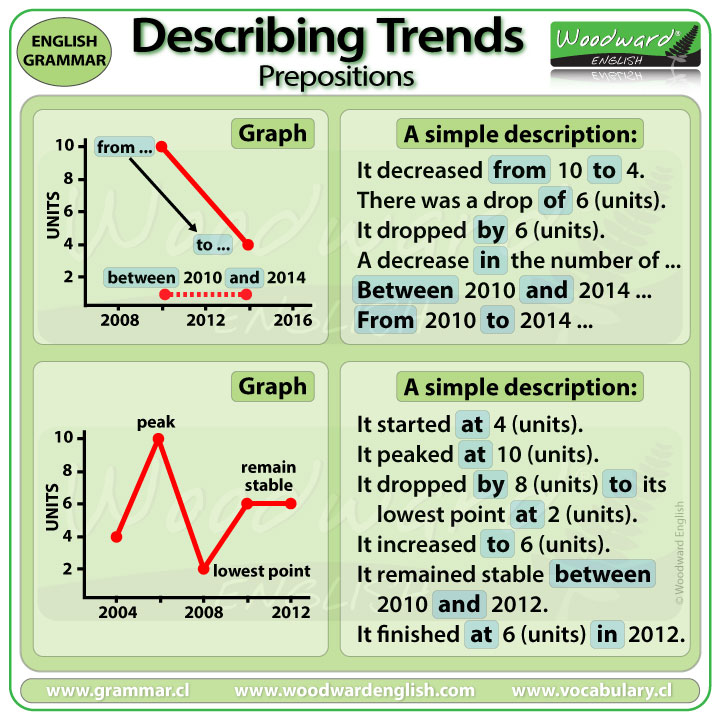 words to describe trends in line graph