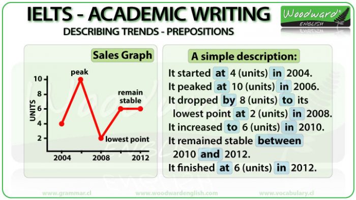 Ielts Writing Task Describing Trends Prepositions Woodward English