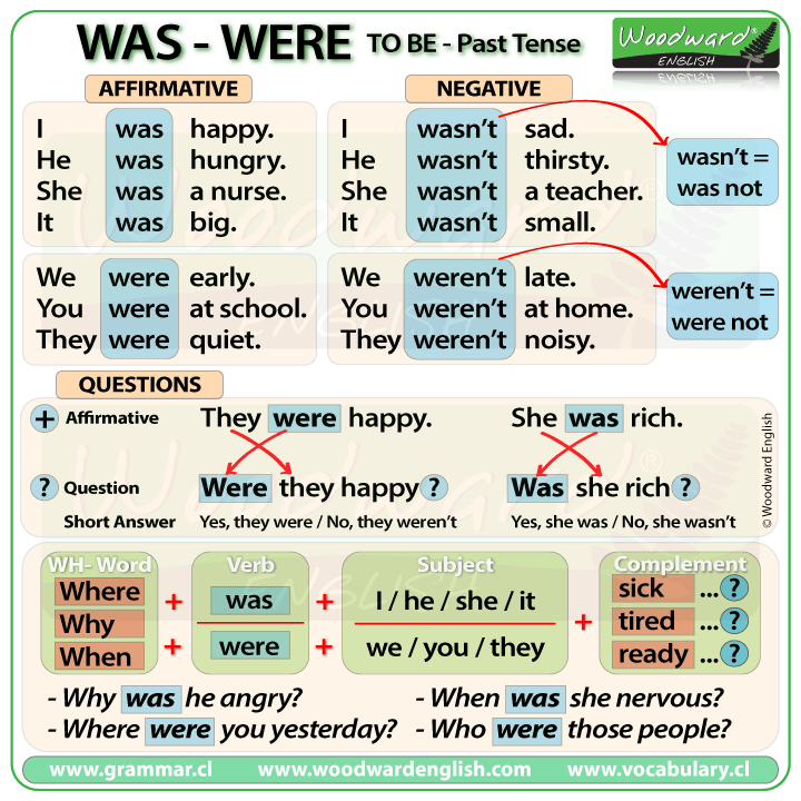 Was / Were – To Be in Past Tense | Woodward English