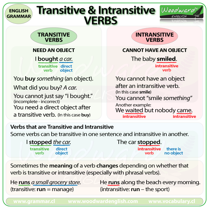 Transitive And Intransitive Phrasal Verbs Woodward English