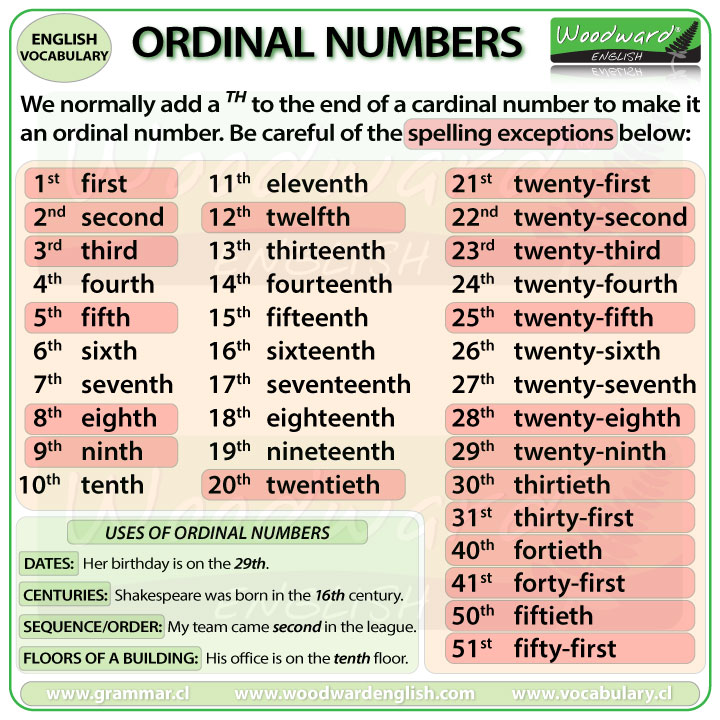 TEENS1A23 Ordinal Numbers Explanation