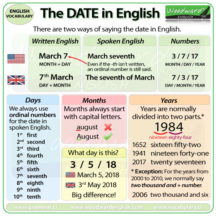 How To Say The DATE In English Woodward English