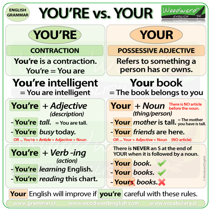 You're vs. Your  Woodward English