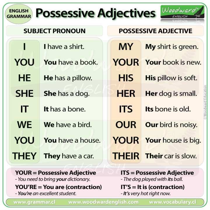 Contractions/ Short forms (It´s, I´m, He´s, They´re) - ESL