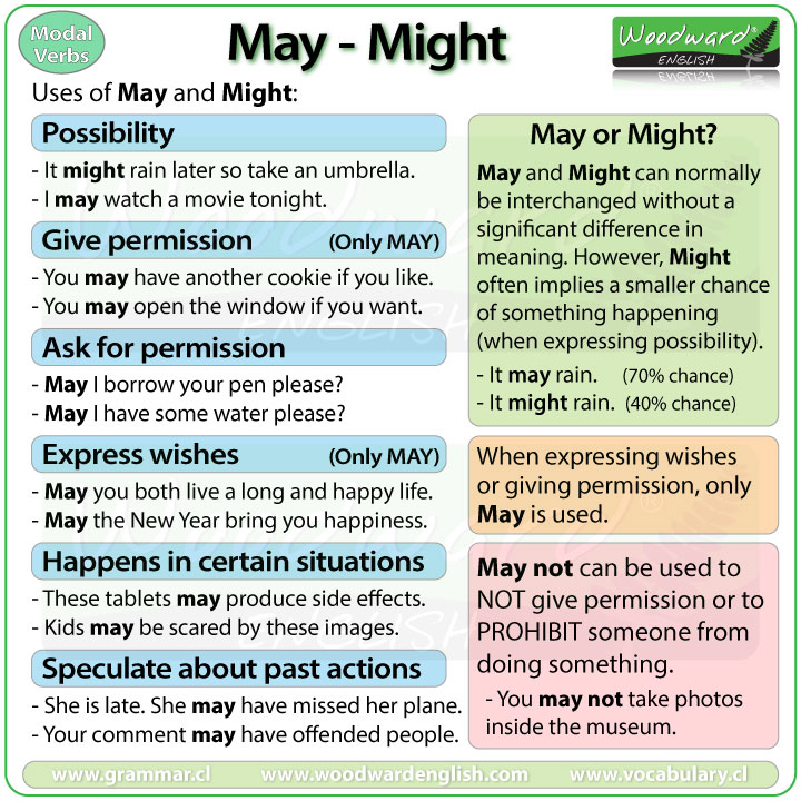 May And Might English Modal Verbs Woodward English