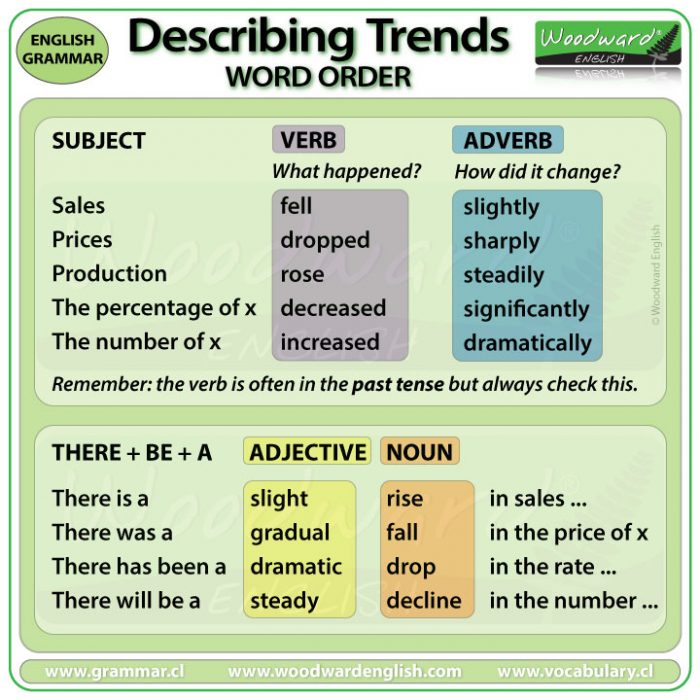 IELTS Writing Task 1 - Word Order Describing Trends