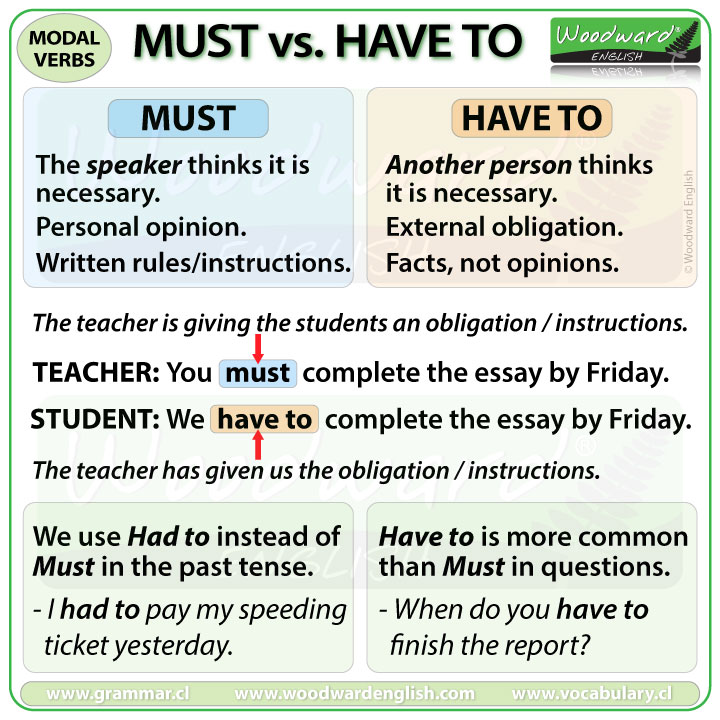 Must vs. Have to, Must Not vs. Don't Have to • 7ESL