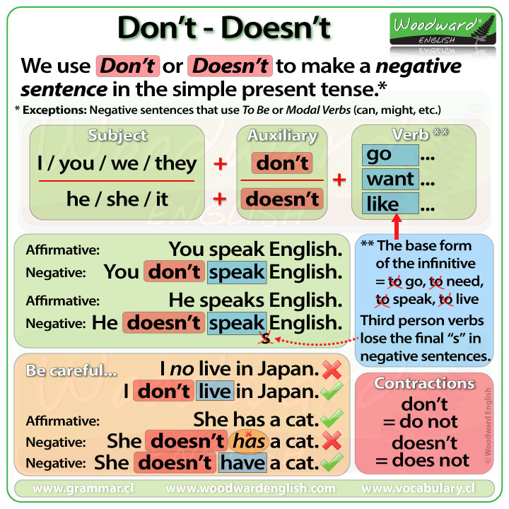don-t-and-doesn-t-in-english-simple-present-tense-negative
