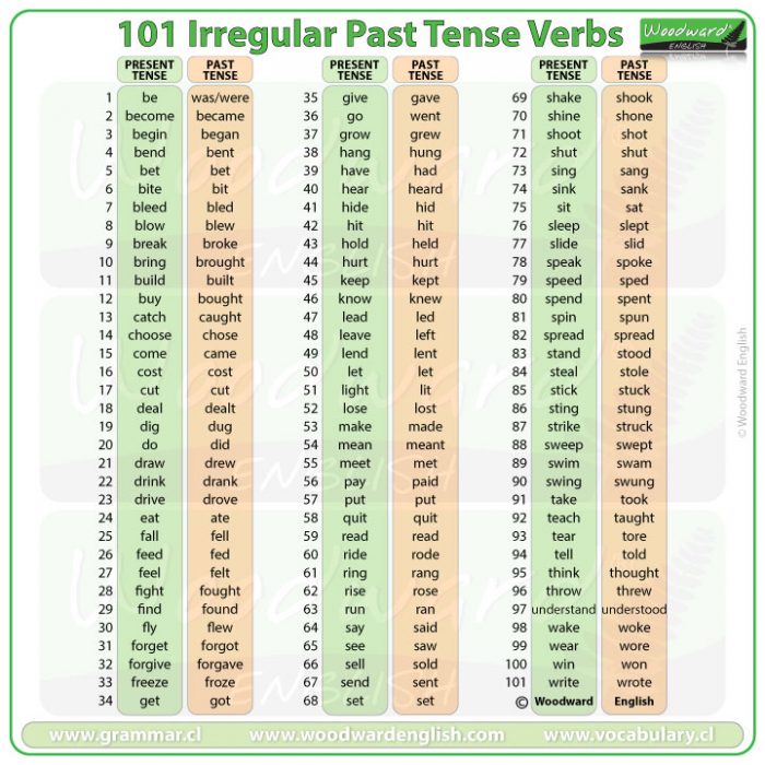 english present past future tense words table