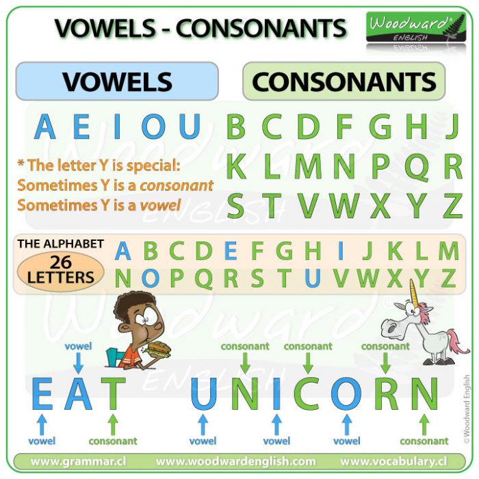 Consonant Vowel List