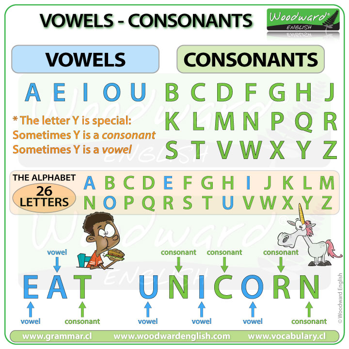 Alphabet Vowels And Consonants Chart When a vowel sounds like its name, this is called a long