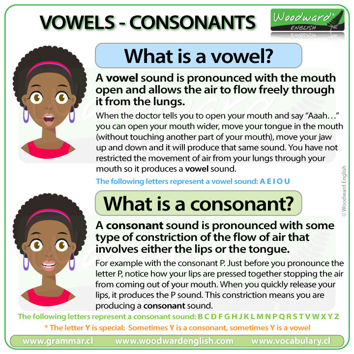 What Is A Vowel What Is A Consonant Difference In English Woodward 