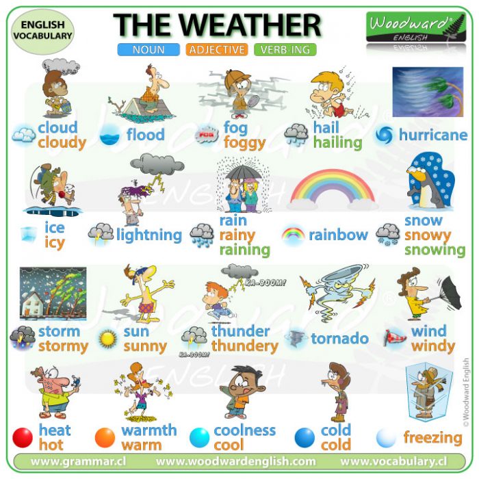 Weather Vocabulary In English ESOL Weather Words Woodward English