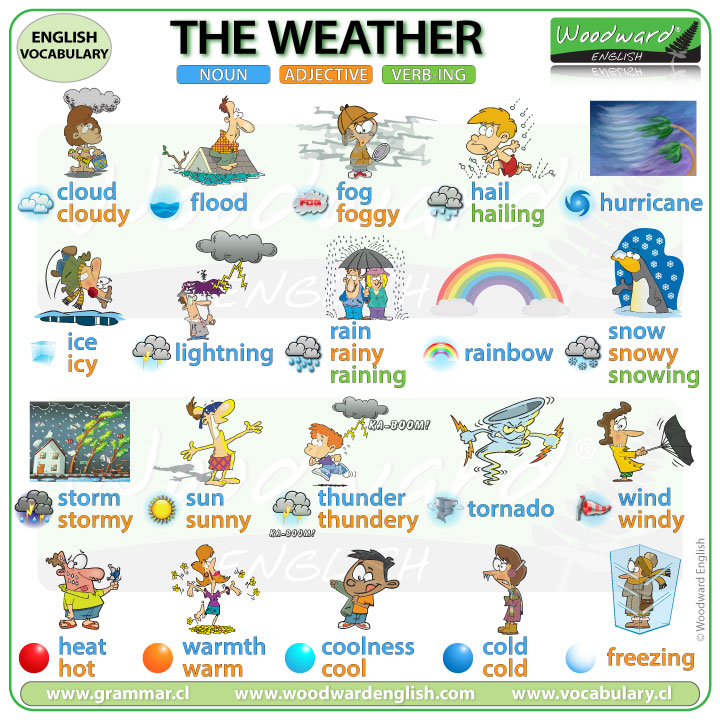 Weather Vocabulary In English Woodward English