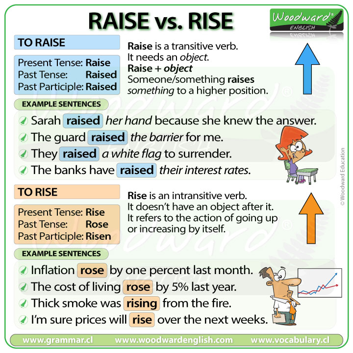 Raise vs. Rise – What is the difference?