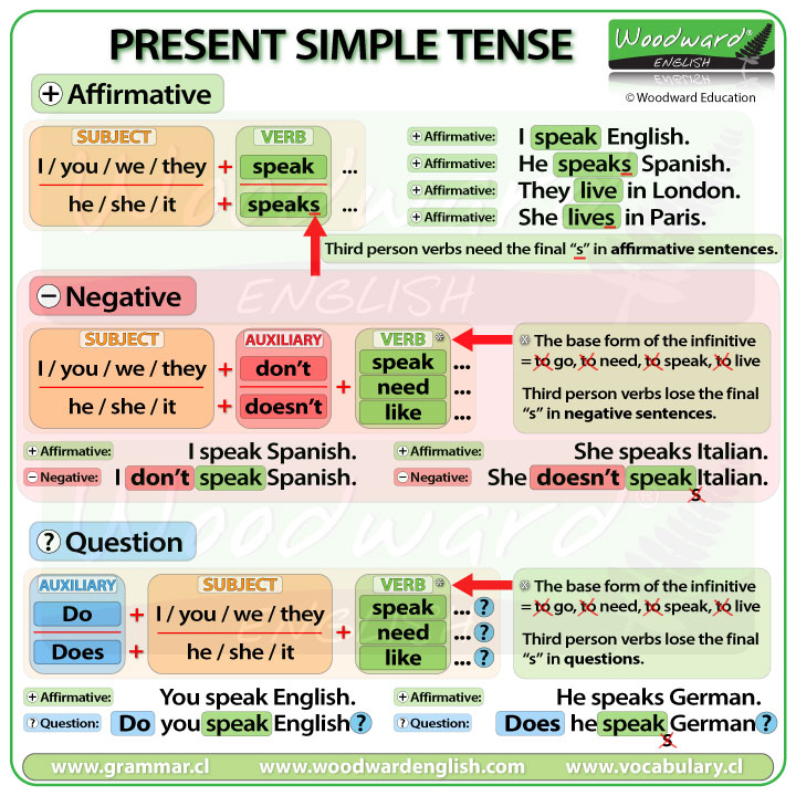 Present Simple Tense, Using and Examples - English Grammar Here