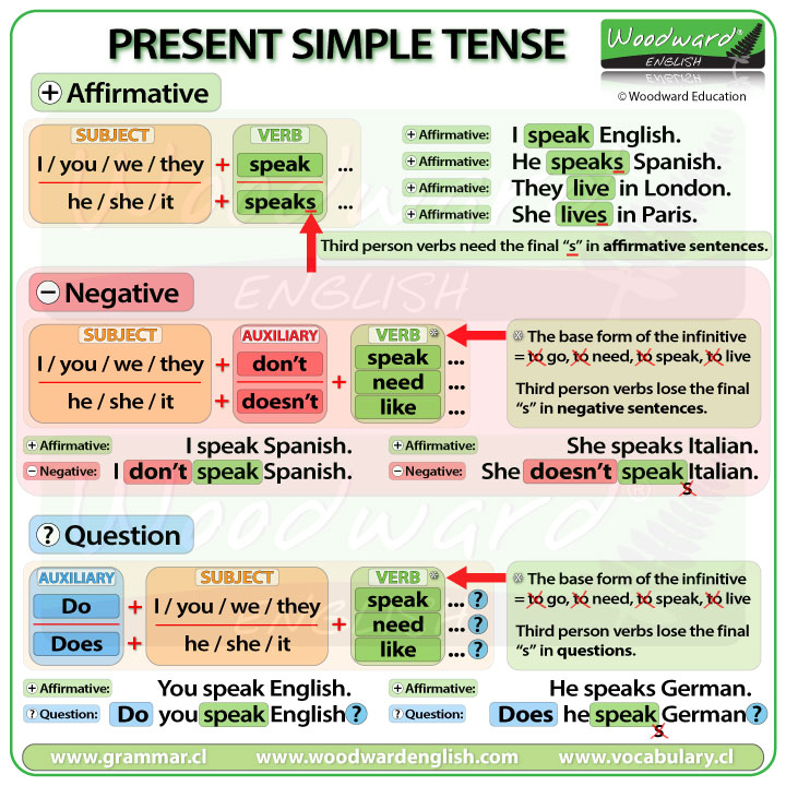 Simple Present Tense English Learn Site Photos