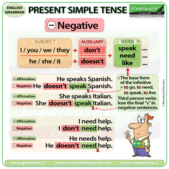 Present Simple Tense Negative Sentences In English Woodward English