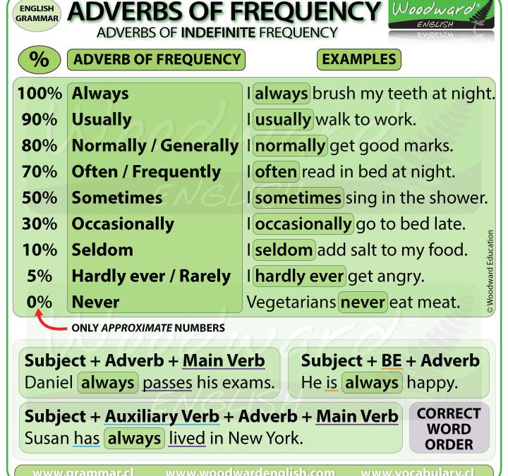 Verbs Woodward English