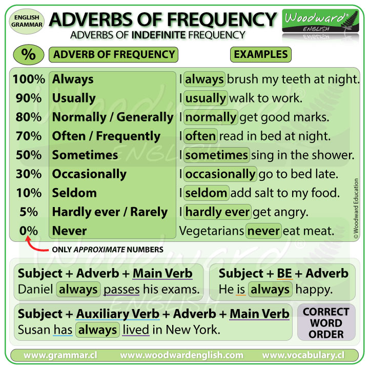 adverbs-of-frequency-in-english-adverbs-of-indefinite-frequency