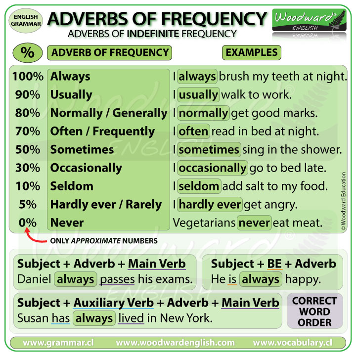 Adverbs Of Frequency In English Adverbs Of Indefinite Frequency English Grammar Lesson 