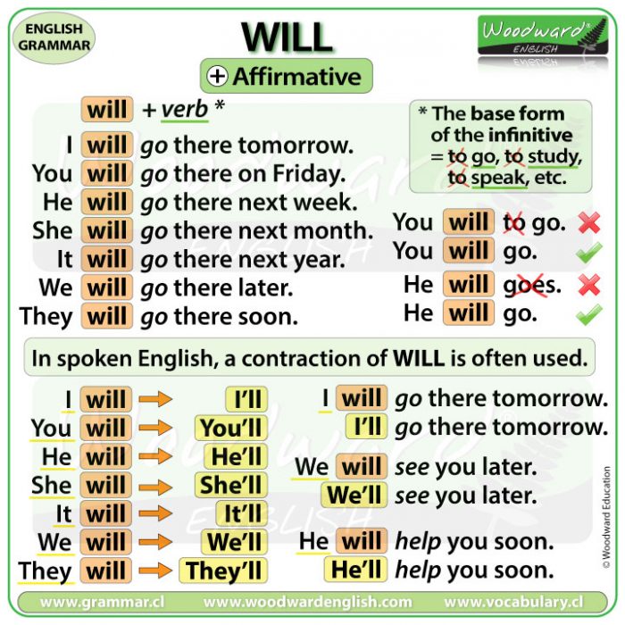 WILL – English Grammar Lesson