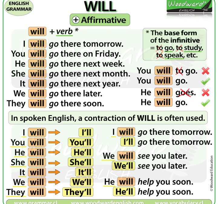 WILL – English Grammar Lesson