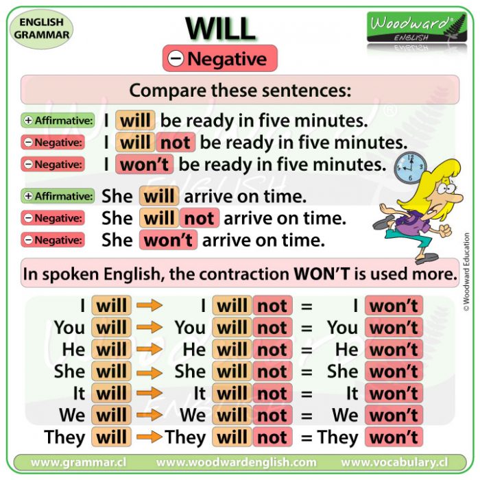 WILL English Grammar Lesson Woodward English