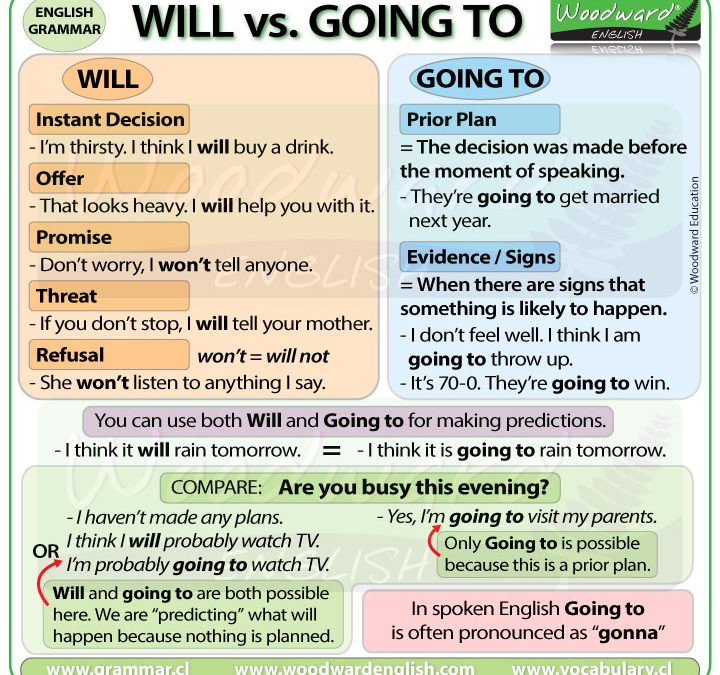 Will vs. Going To