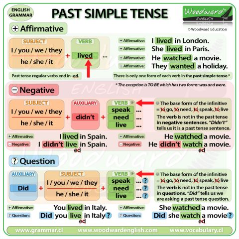 Past Simple Tense in English Woodward English
