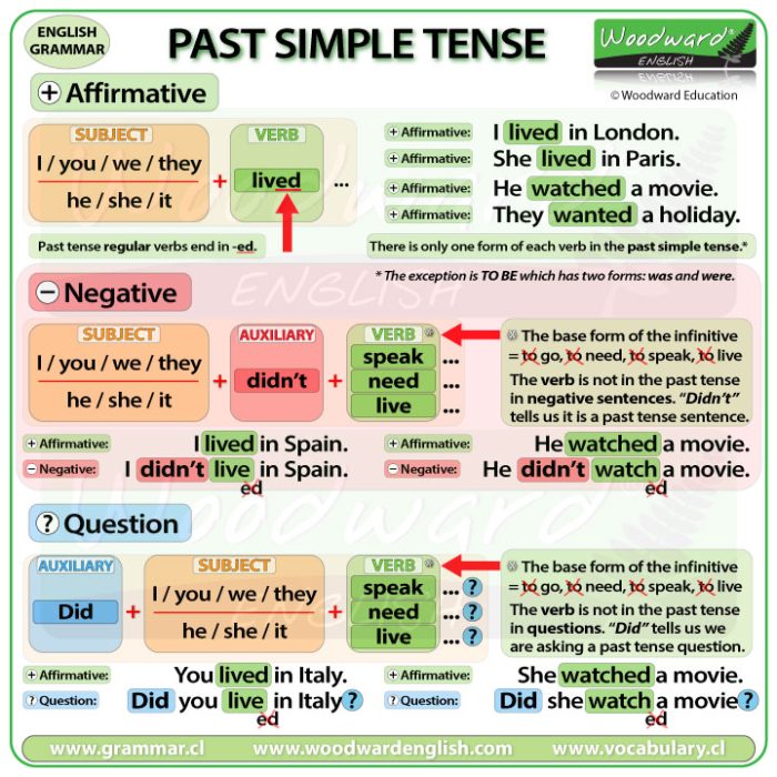 English Past Simple Tense ESOL Grammar Lesson Woodward English