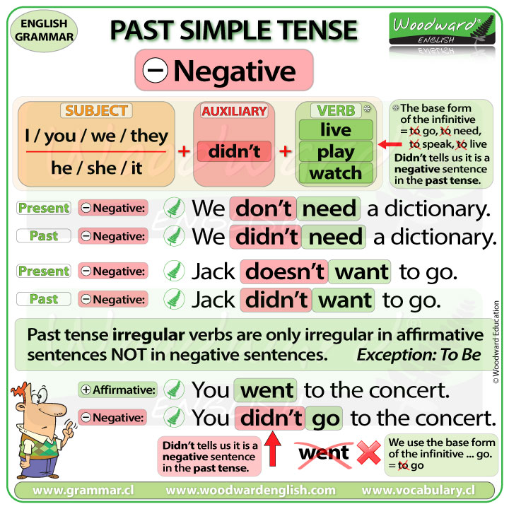 past-simple-tense-in-english-negative-sentences-in-the-past-tense