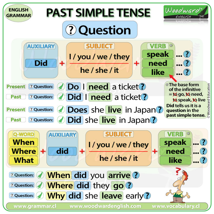 past-simple-tense-in-english-questions-in-the-past-tense-grammar-lesson-woodward-english