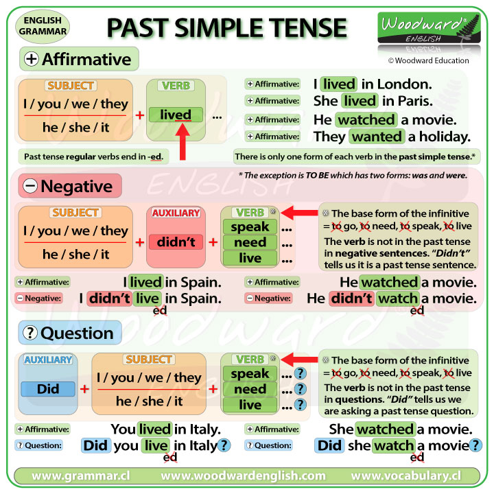 Simple Past Tense: How to Use It, With Examples