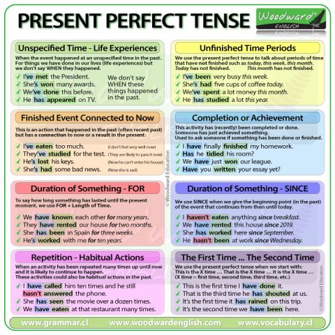 When to use the Present Perfect Tense Woodward English