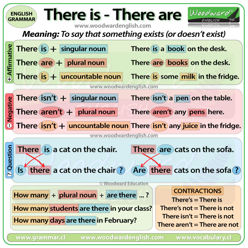 There is / There are - Learn English Grammar with Woodward English